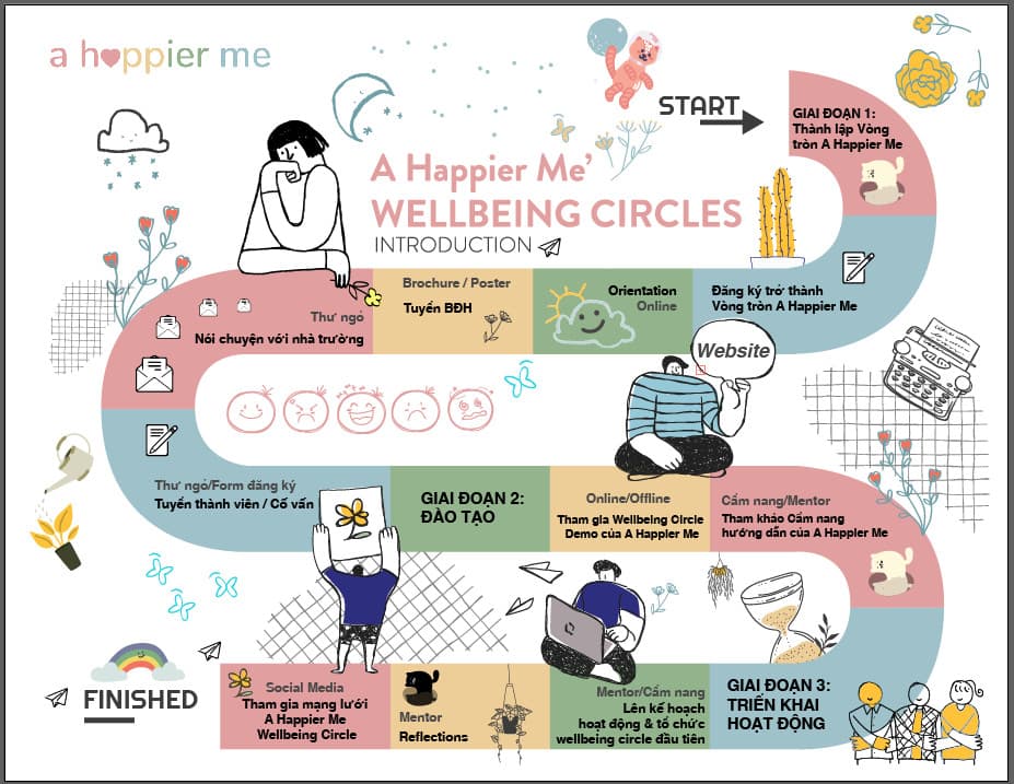 Wellbeing Circles